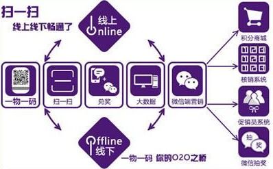 商品二維碼營(yíng)銷系統(tǒng)軟件設(shè)計(jì) 助力企業(yè)實(shí)現(xiàn)大數(shù)據(jù)營(yíng)銷